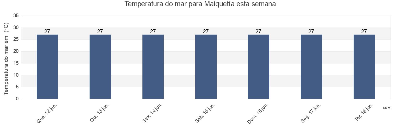 Temperatura do mar em Maiquetía, Vargas, Venezuela esta semana
