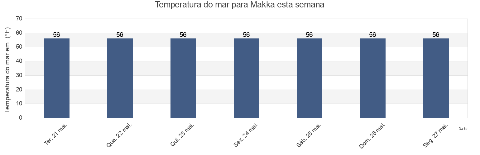 Temperatura do mar em Makka, Queens County, New York, United States esta semana