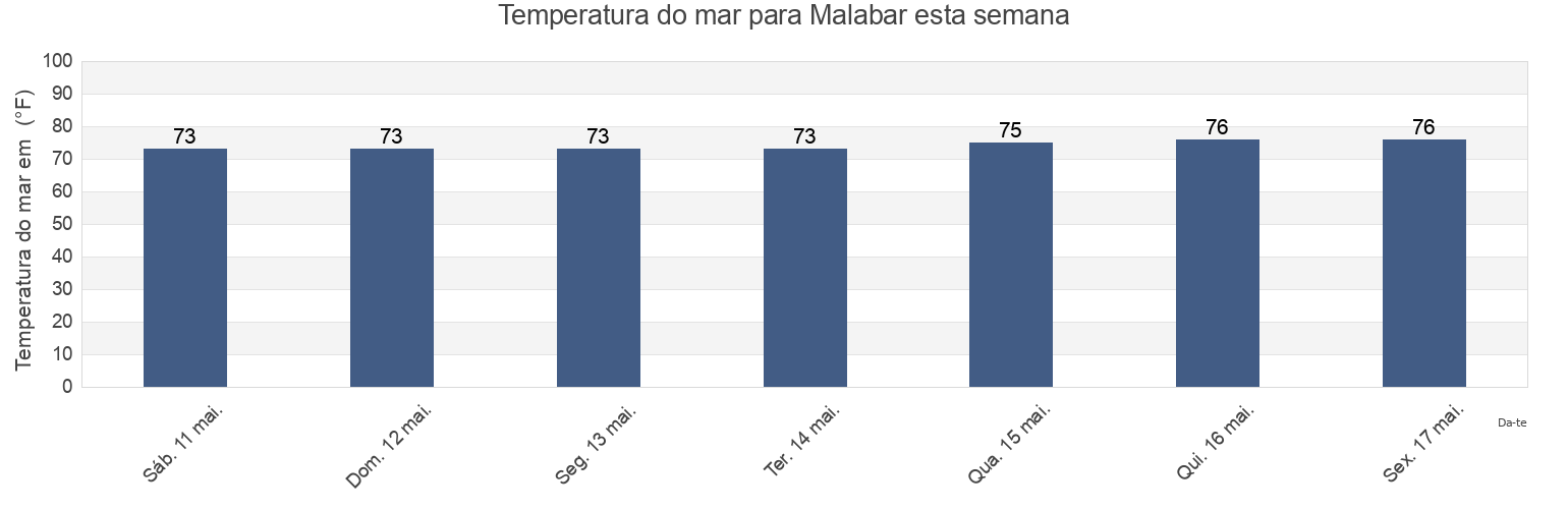 Temperatura do mar em Malabar, Brevard County, Florida, United States esta semana