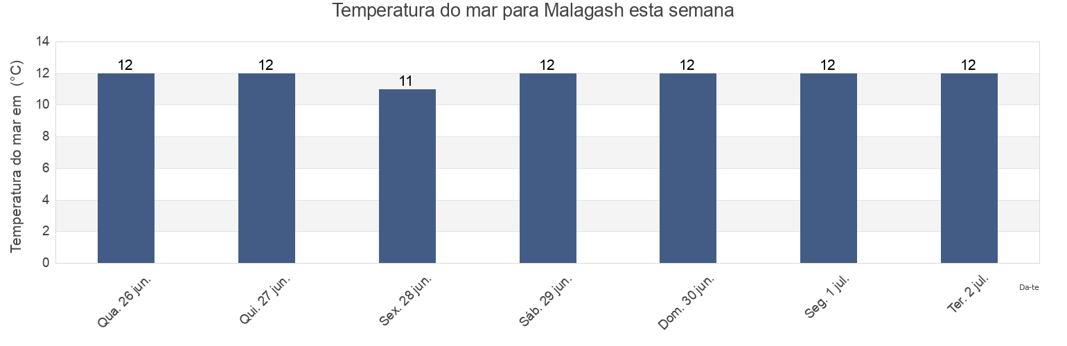 Temperatura do mar em Malagash, Colchester, Nova Scotia, Canada esta semana
