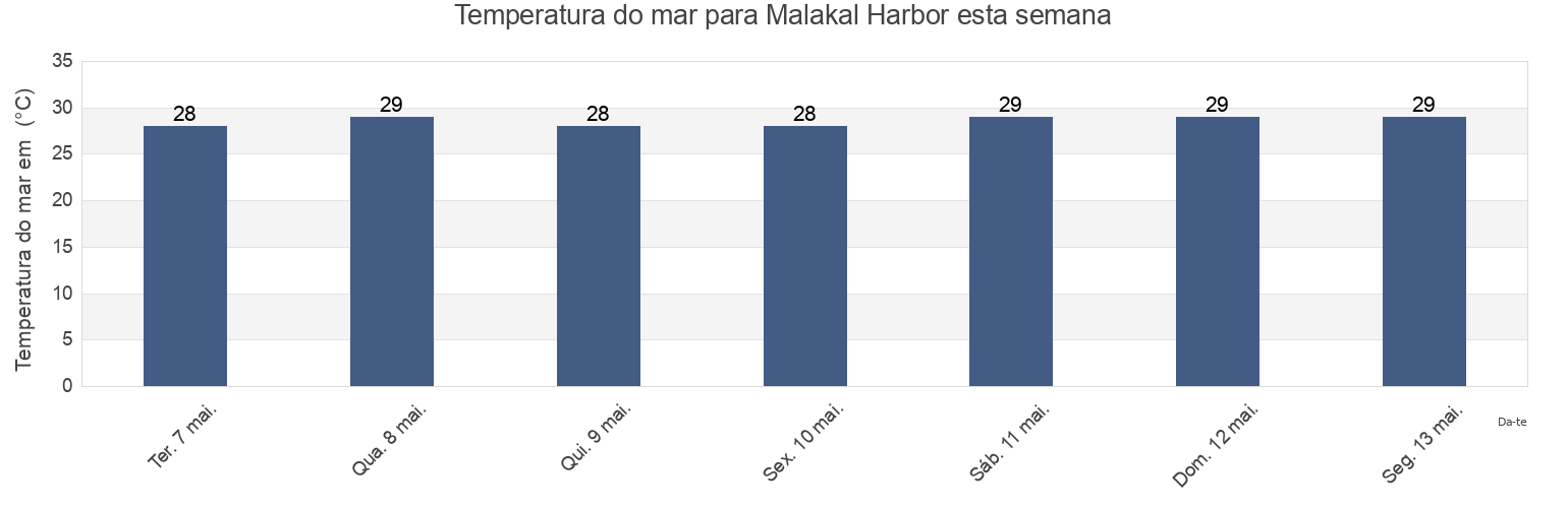 Temperatura do mar em Malakal Harbor, Rock Islands, Koror, Palau esta semana