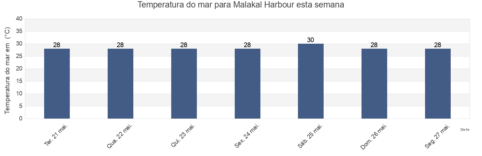 Temperatura do mar em Malakal Harbour, Rock Islands, Koror, Palau esta semana