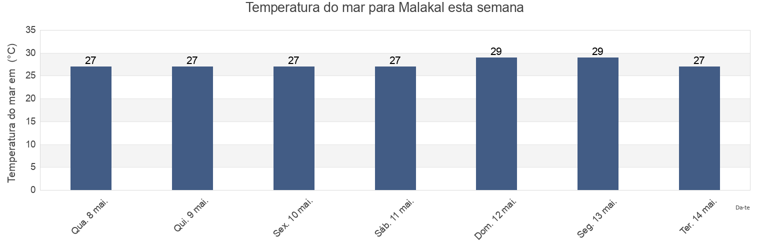 Temperatura do mar em Malakal, Rock Islands, Koror, Palau esta semana