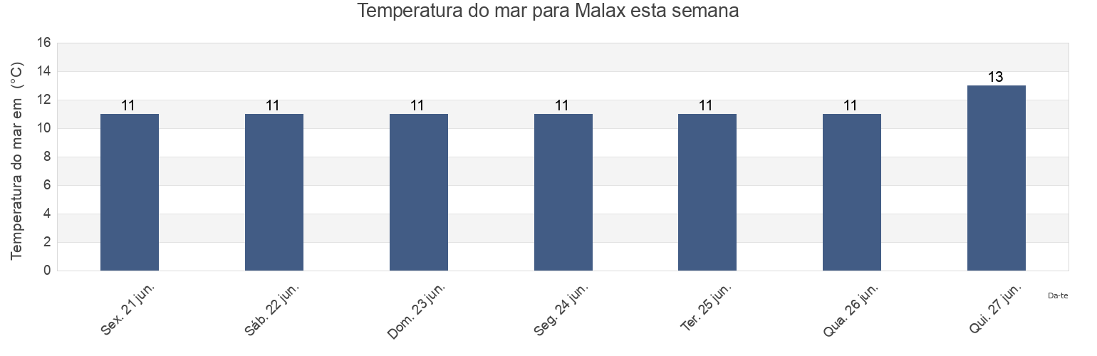 Temperatura do mar em Malax, Vaasa, Ostrobothnia, Finland esta semana