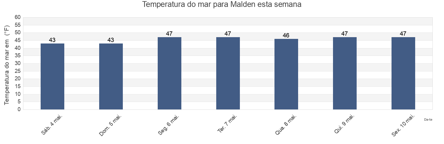 Temperatura do mar em Malden, Middlesex County, Massachusetts, United States esta semana