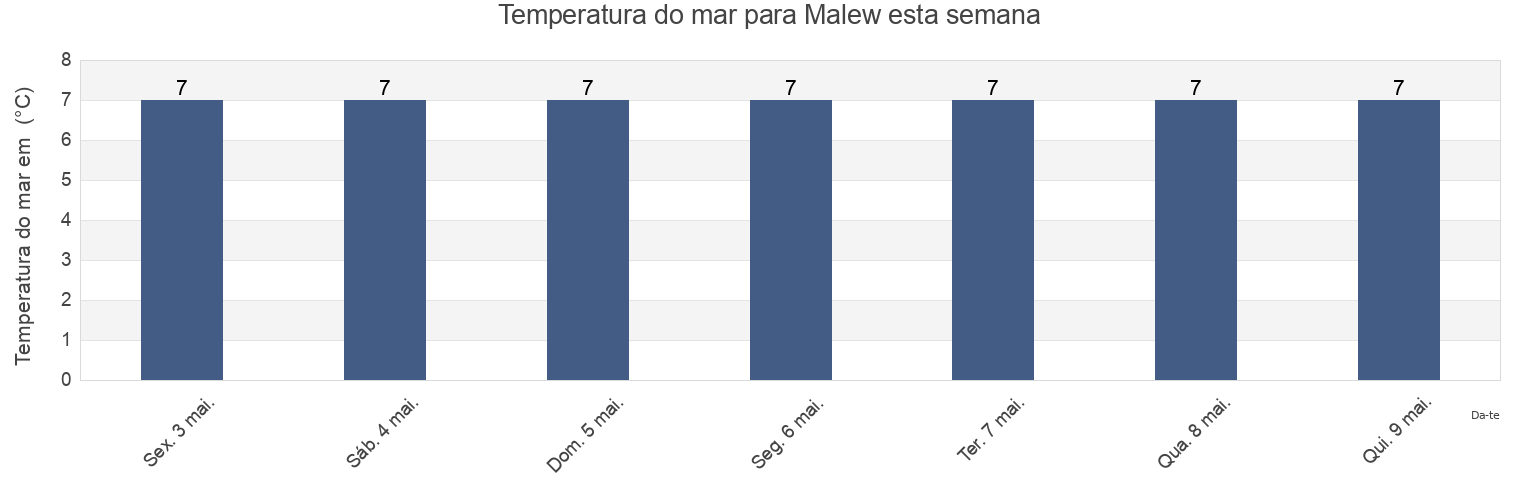Temperatura do mar em Malew, Isle of Man esta semana