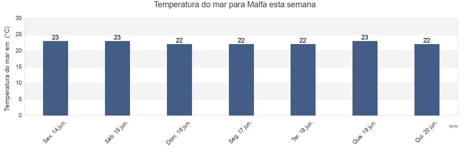 Temperatura do mar em Malfa, Messina, Sicily, Italy esta semana