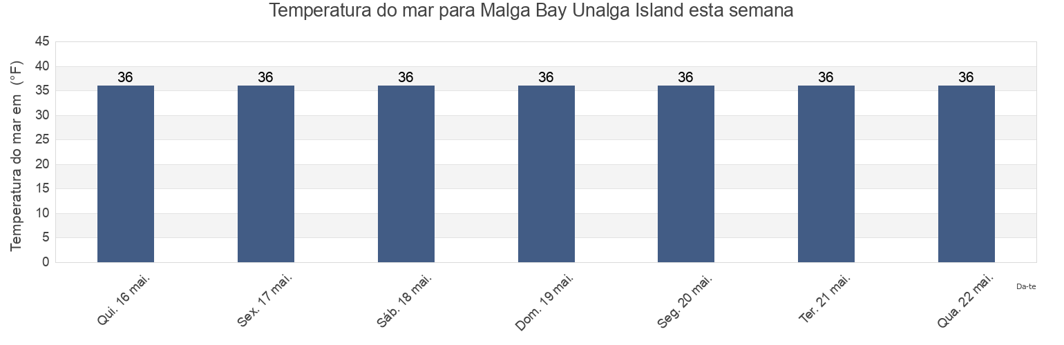 Temperatura do mar em Malga Bay Unalga Island, Aleutians East Borough, Alaska, United States esta semana