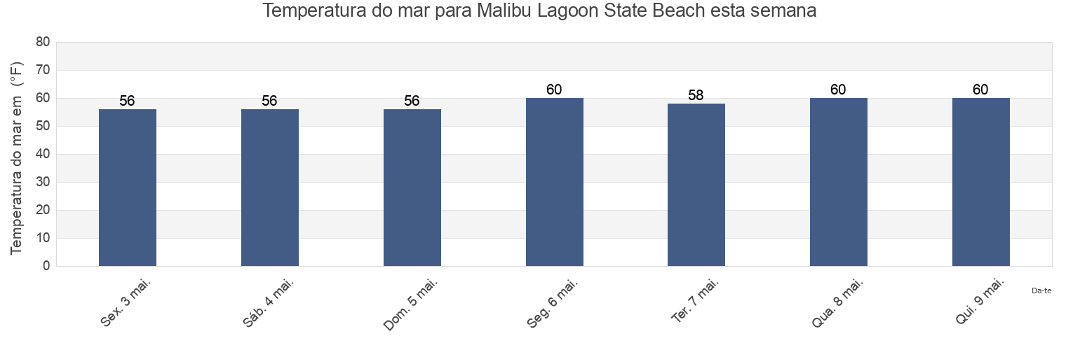 Temperatura do mar em Malibu Lagoon State Beach, Los Angeles County, California, United States esta semana