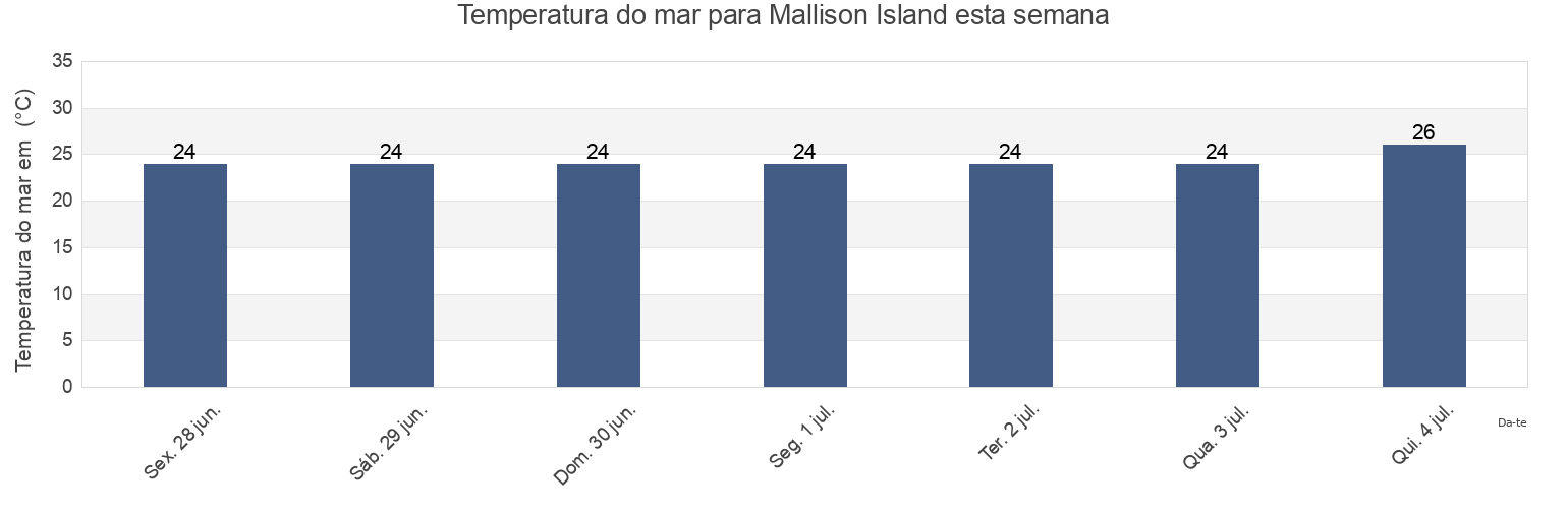 Temperatura do mar em Mallison Island, East Arnhem, Northern Territory, Australia esta semana