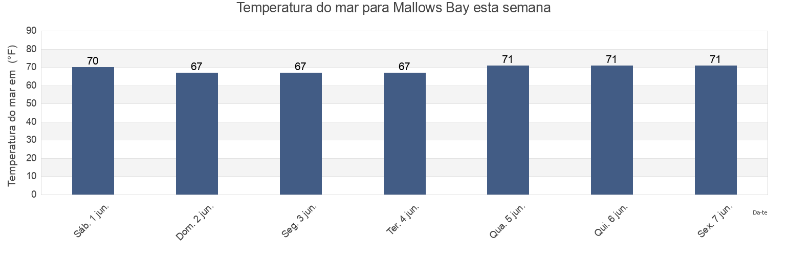 Temperatura do mar em Mallows Bay, Charles County, Maryland, United States esta semana