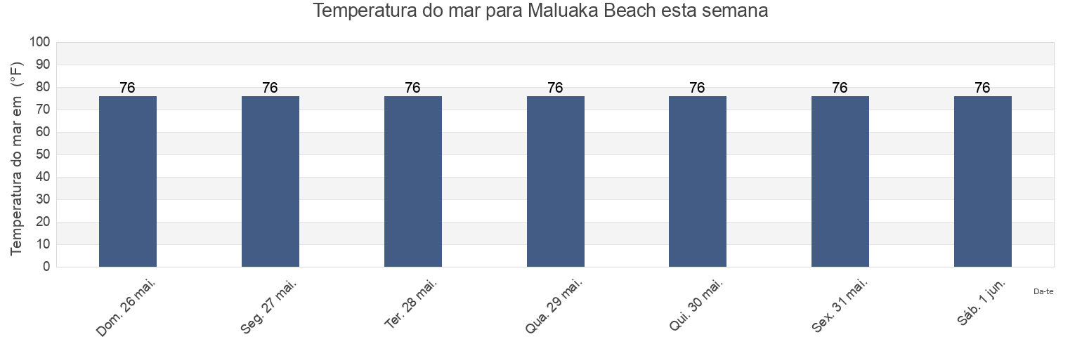 Temperatura do mar em Maluaka Beach, Maui County, Hawaii, United States esta semana