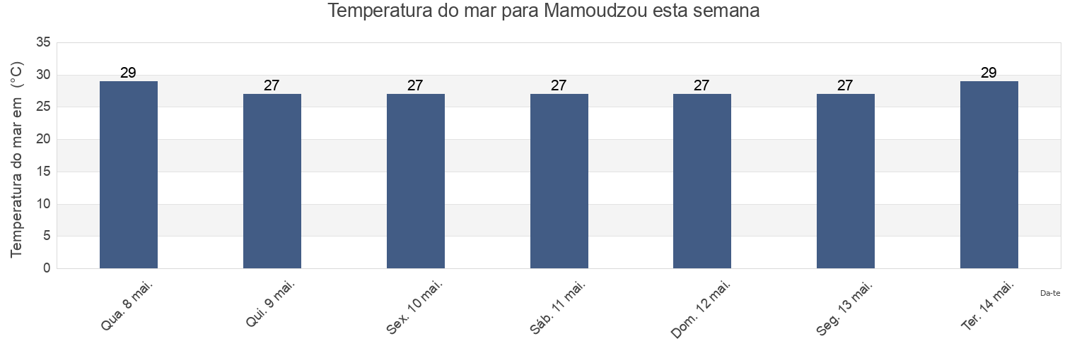 Temperatura do mar em Mamoudzou, Mayotte esta semana