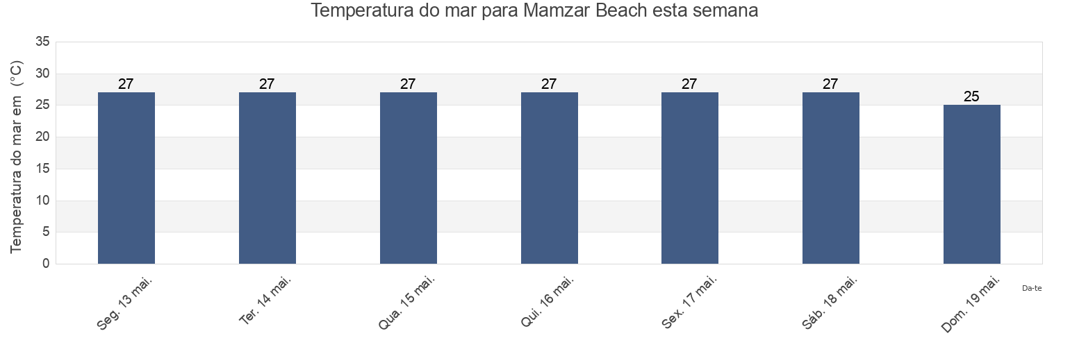 Temperatura do mar em Mamzar Beach, Sharjah, United Arab Emirates esta semana