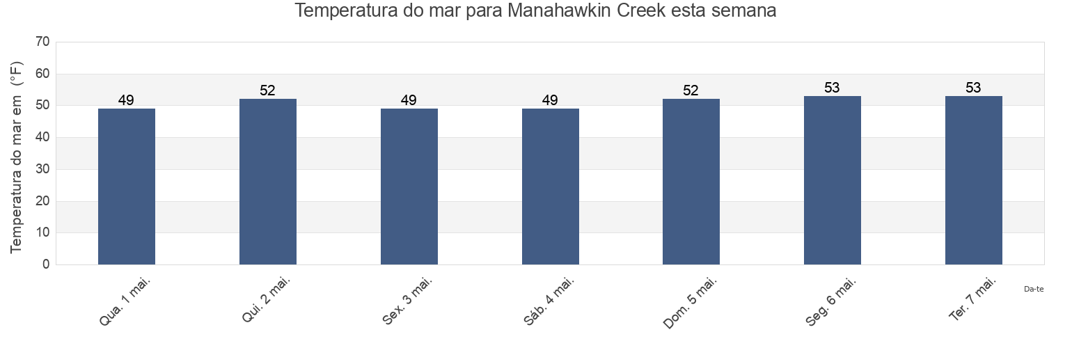 Temperatura do mar em Manahawkin Creek, Ocean County, New Jersey, United States esta semana