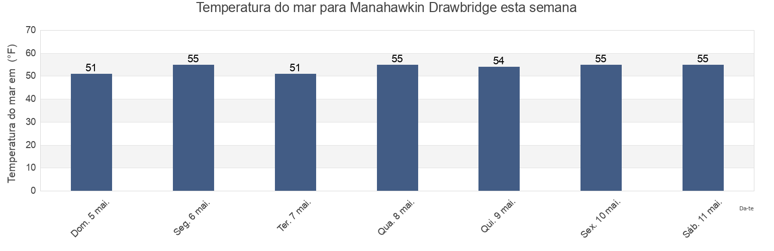 Temperatura do mar em Manahawkin Drawbridge, Ocean County, New Jersey, United States esta semana