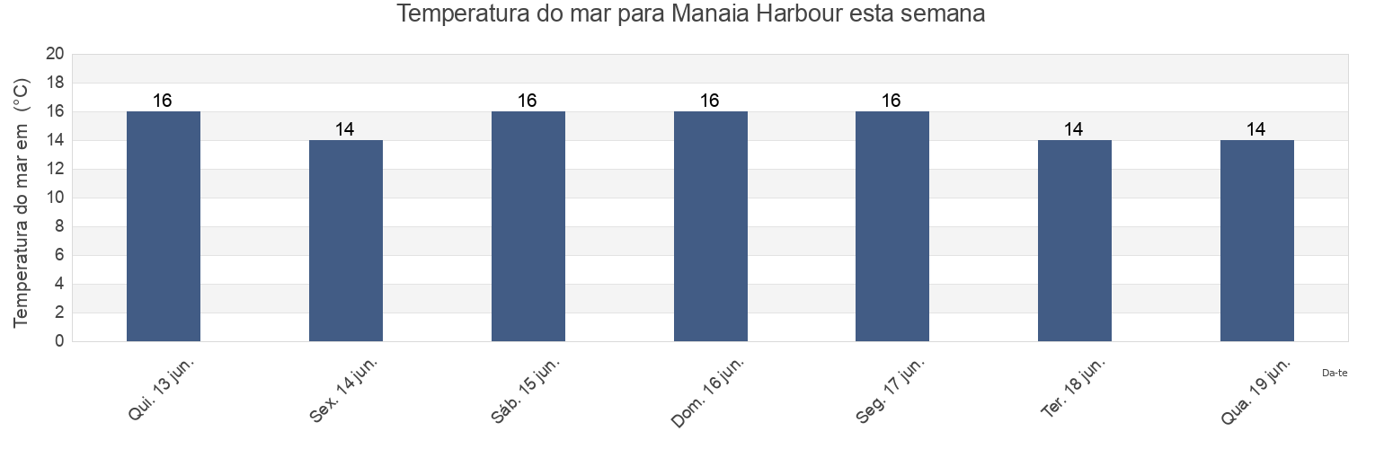 Temperatura do mar em Manaia Harbour, Auckland, New Zealand esta semana