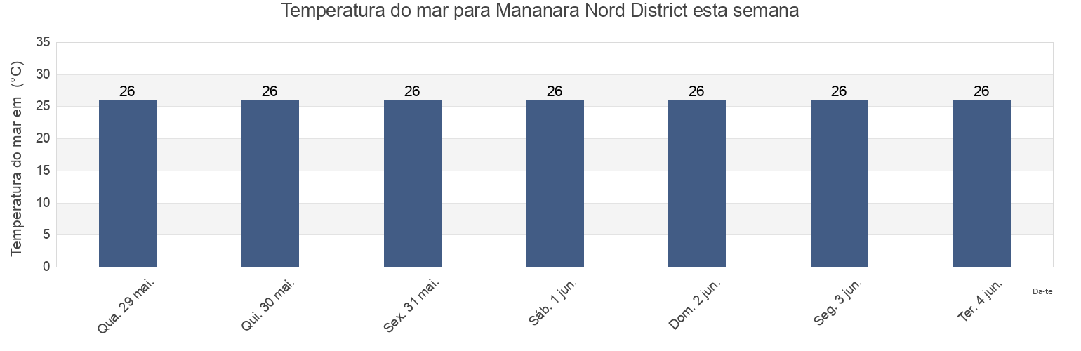 Temperatura do mar em Mananara Nord District, Analanjirofo, Madagascar esta semana