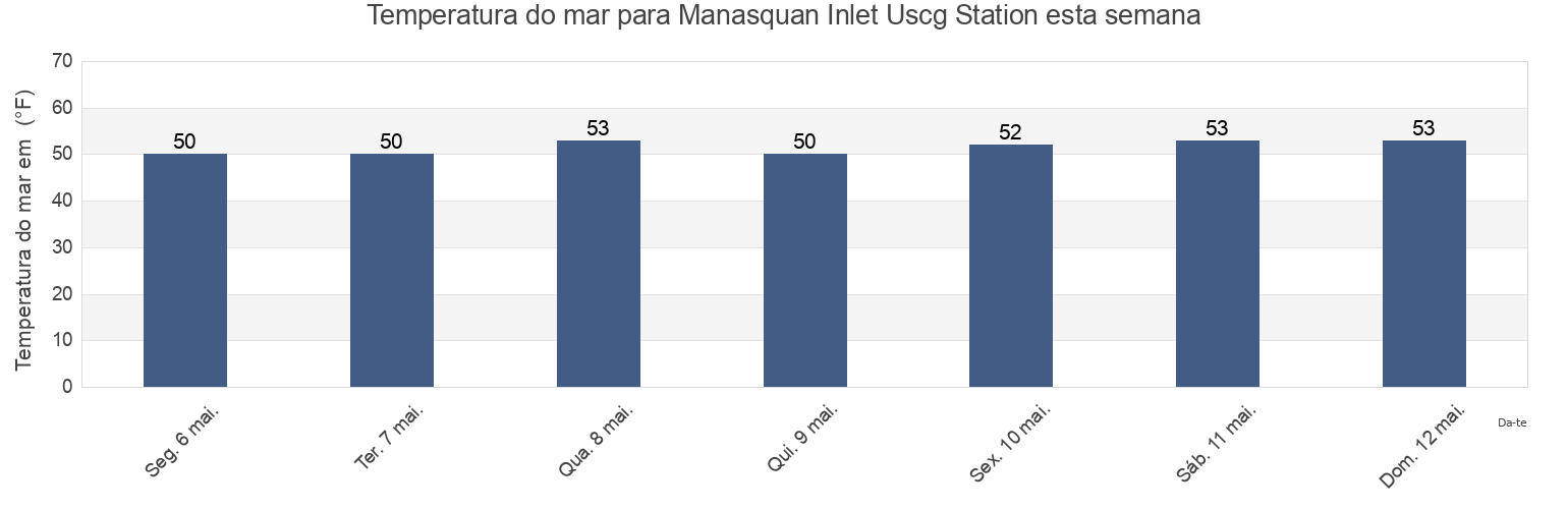 Temperatura do mar em Manasquan Inlet Uscg Station, Monmouth County, New Jersey, United States esta semana