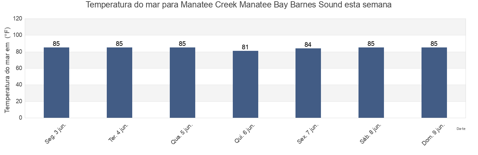 Temperatura do mar em Manatee Creek Manatee Bay Barnes Sound, Miami-Dade County, Florida, United States esta semana