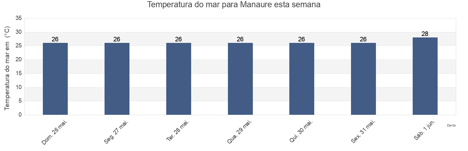 Temperatura do mar em Manaure, La Guajira, Colombia esta semana