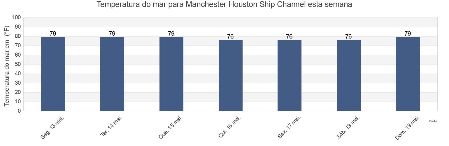 Temperatura do mar em Manchester Houston Ship Channel, Harris County, Texas, United States esta semana