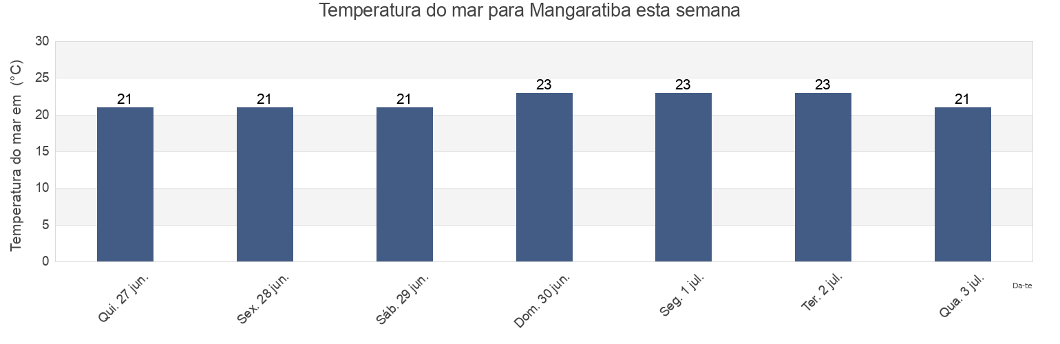 Temperatura do mar em Mangaratiba, Rio de Janeiro, Brazil esta semana