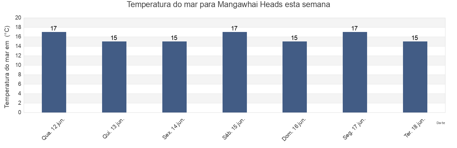 Temperatura do mar em Mangawhai Heads, Whangarei, Northland, New Zealand esta semana
