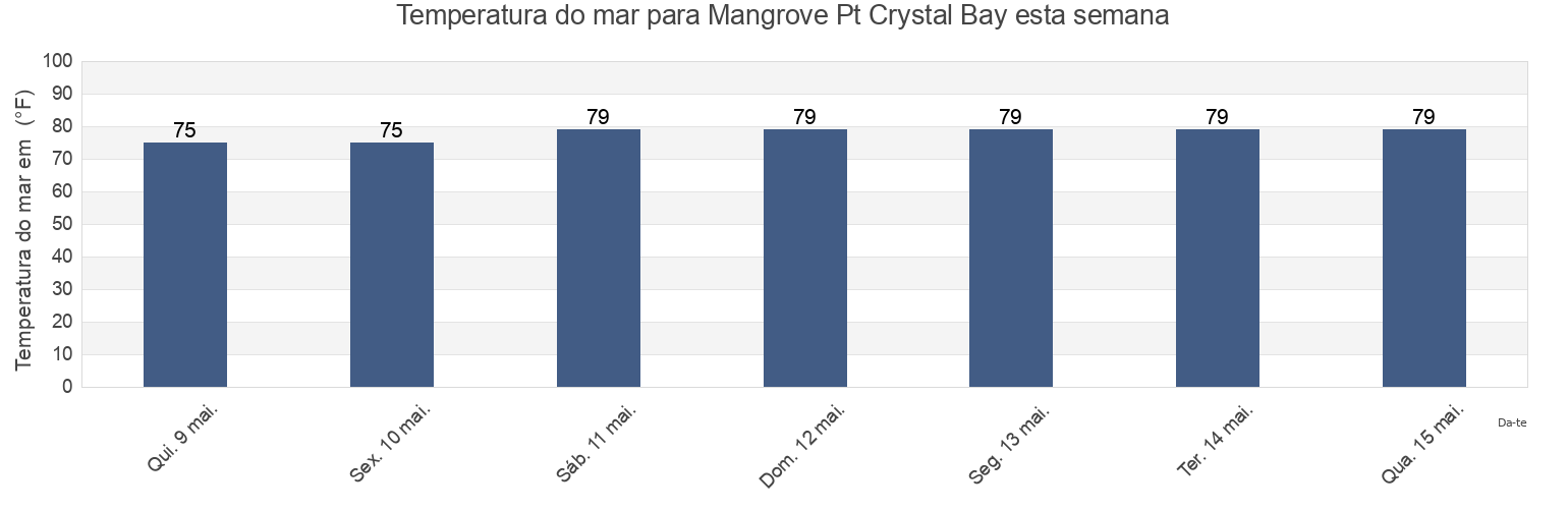 Temperatura do mar em Mangrove Pt Crystal Bay, Citrus County, Florida, United States esta semana