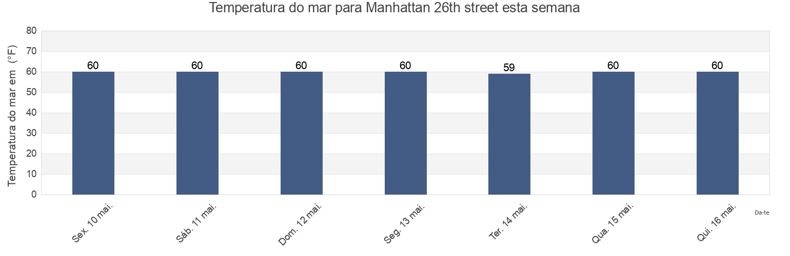 Temperatura do mar em Manhattan 26th street, New York County, New York, United States esta semana