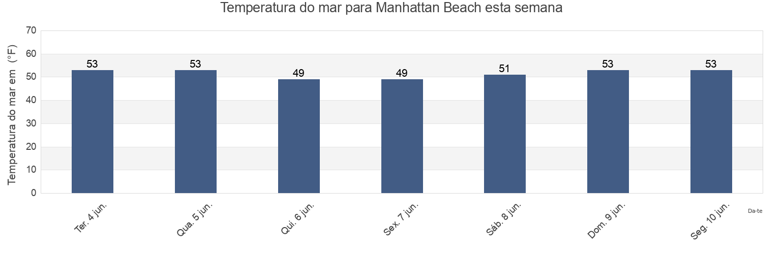 Temperatura do mar em Manhattan Beach, San Mateo County, California, United States esta semana