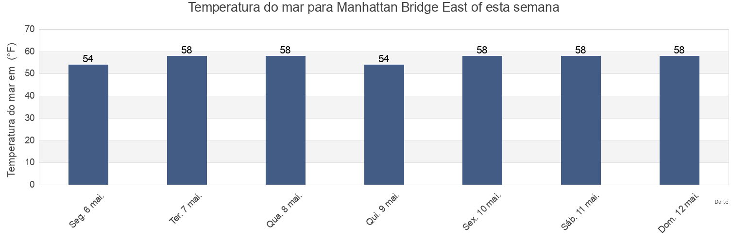 Temperatura do mar em Manhattan Bridge East of, Kings County, New York, United States esta semana