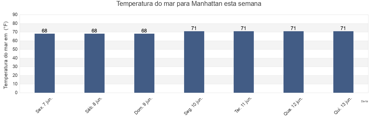 Temperatura do mar em Manhattan, New York County, New York, United States esta semana