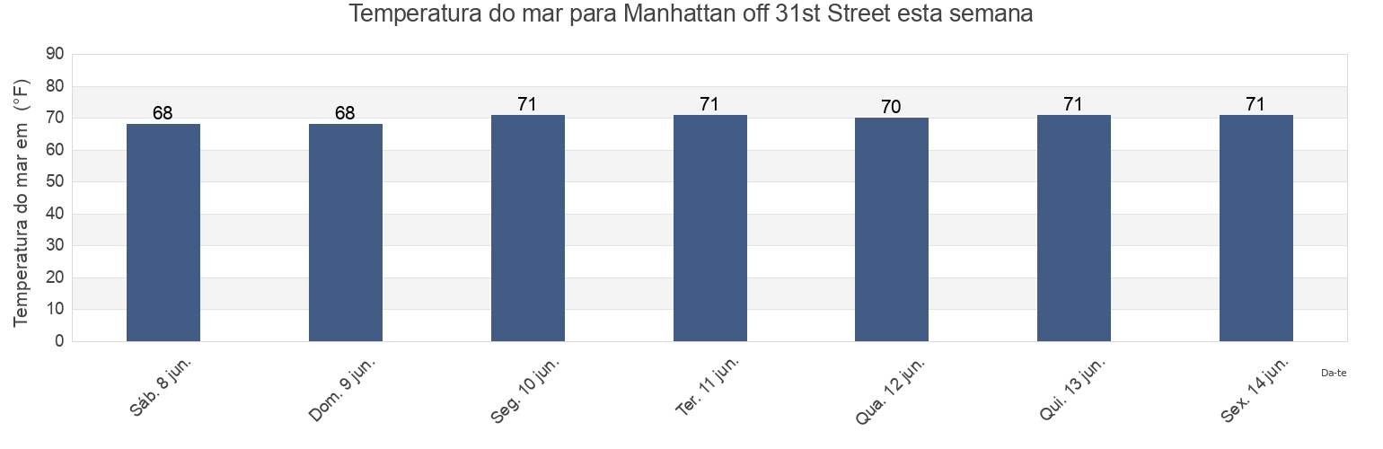 Temperatura do mar em Manhattan off 31st Street, New York County, New York, United States esta semana