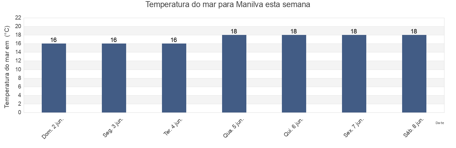 Temperatura do mar em Manilva, Provincia de Málaga, Andalusia, Spain esta semana