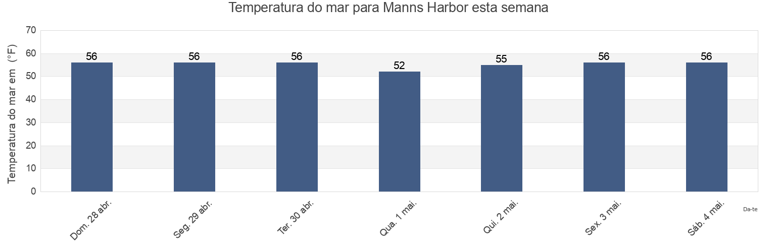 Temperatura do mar em Manns Harbor, Dare County, North Carolina, United States esta semana