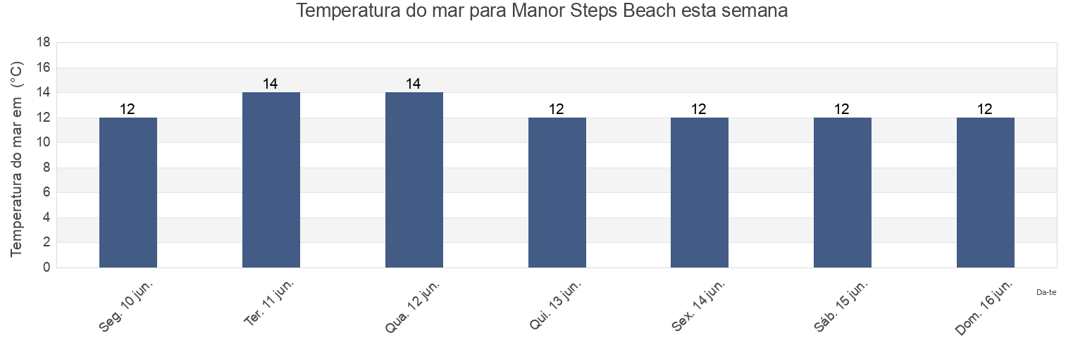 Temperatura do mar em Manor Steps Beach, Bournemouth, Christchurch and Poole Council, England, United Kingdom esta semana