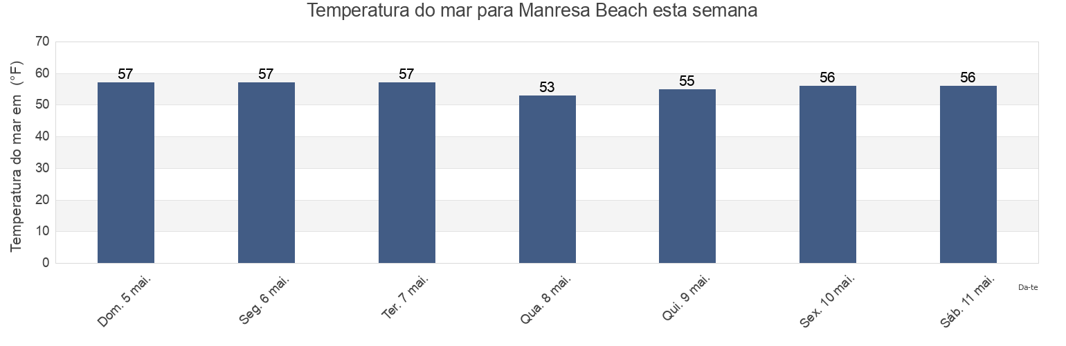 Temperatura do mar em Manresa Beach, Santa Cruz County, California, United States esta semana