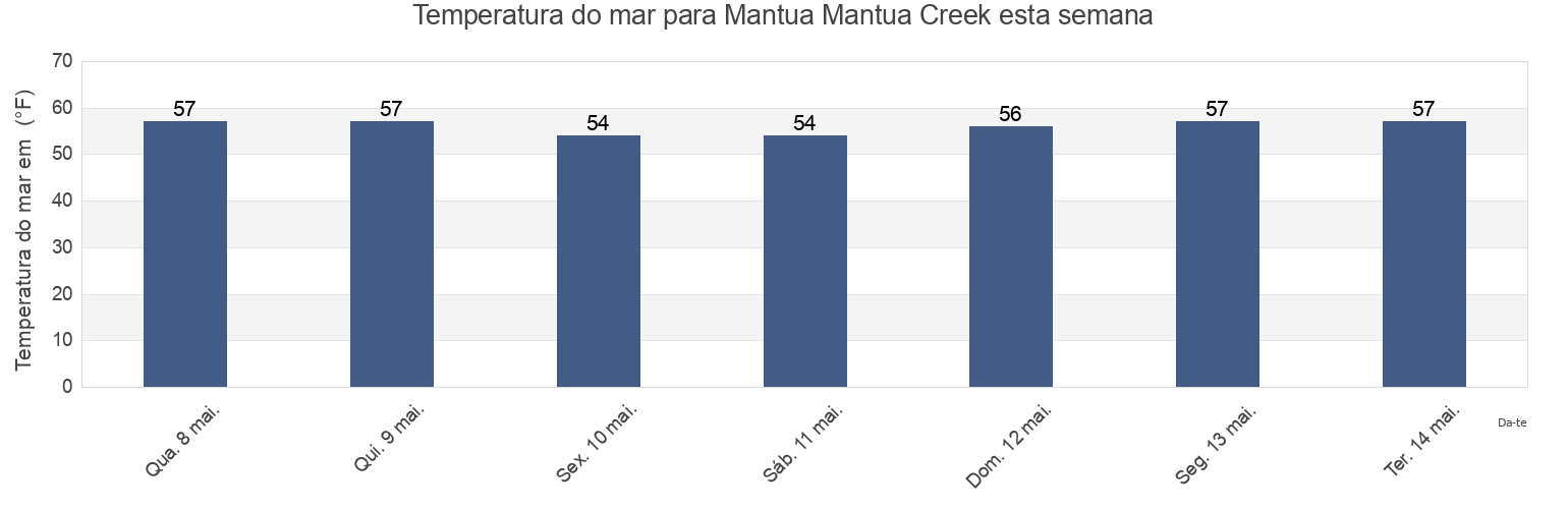 Temperatura do mar em Mantua Mantua Creek, Gloucester County, New Jersey, United States esta semana