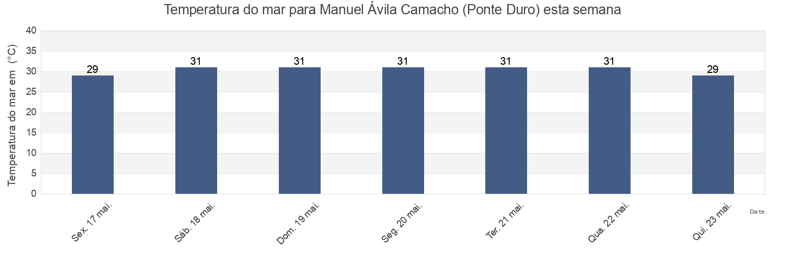 Temperatura do mar em Manuel Ávila Camacho (Ponte Duro), Tonalá, Chiapas, Mexico esta semana