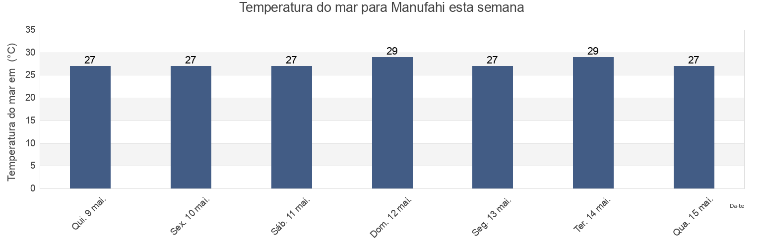 Temperatura do mar em Manufahi, Timor Leste esta semana