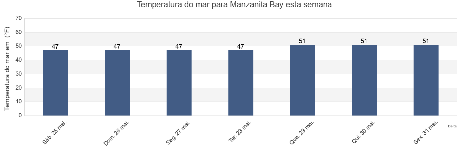 Temperatura do mar em Manzanita Bay, Kitsap County, Washington, United States esta semana