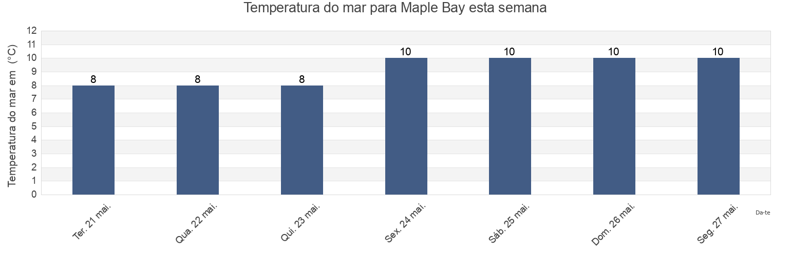 Temperatura do mar em Maple Bay, Cowichan Valley Regional District, British Columbia, Canada esta semana