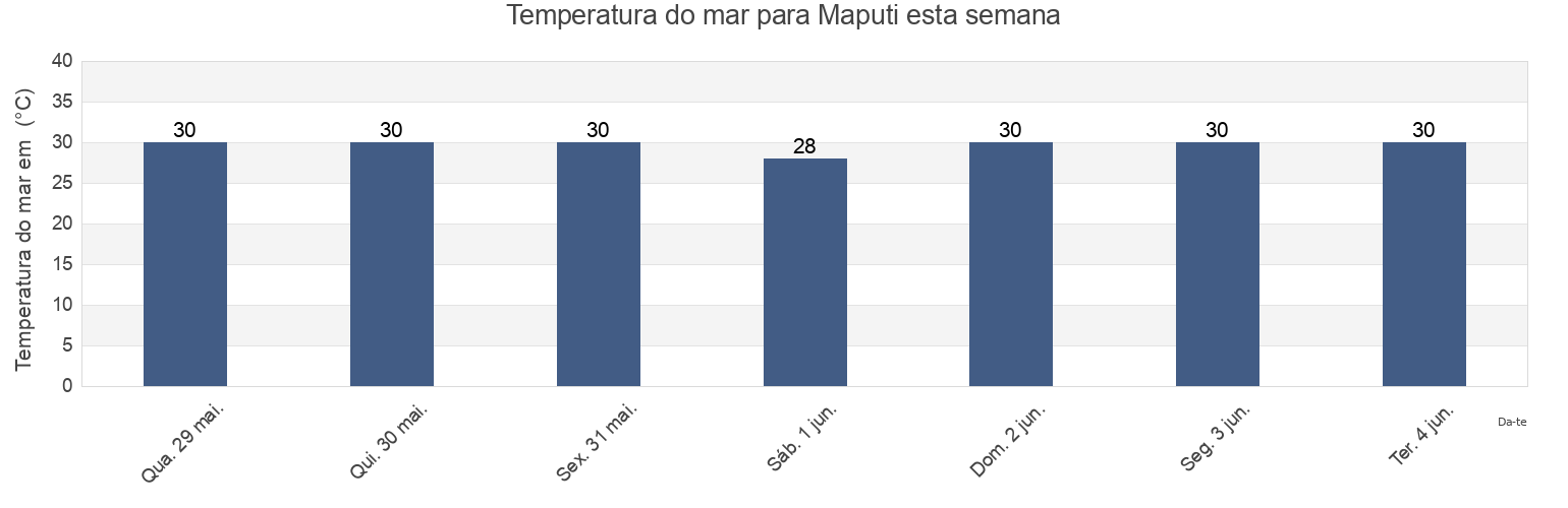 Temperatura do mar em Maputi, Province of Misamis Oriental, Northern Mindanao, Philippines esta semana