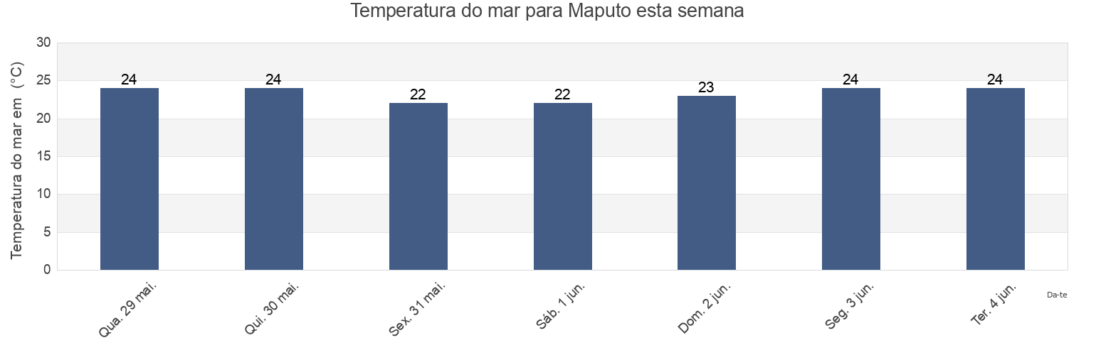 Temperatura do mar em Maputo, Maputo City, Mozambique esta semana