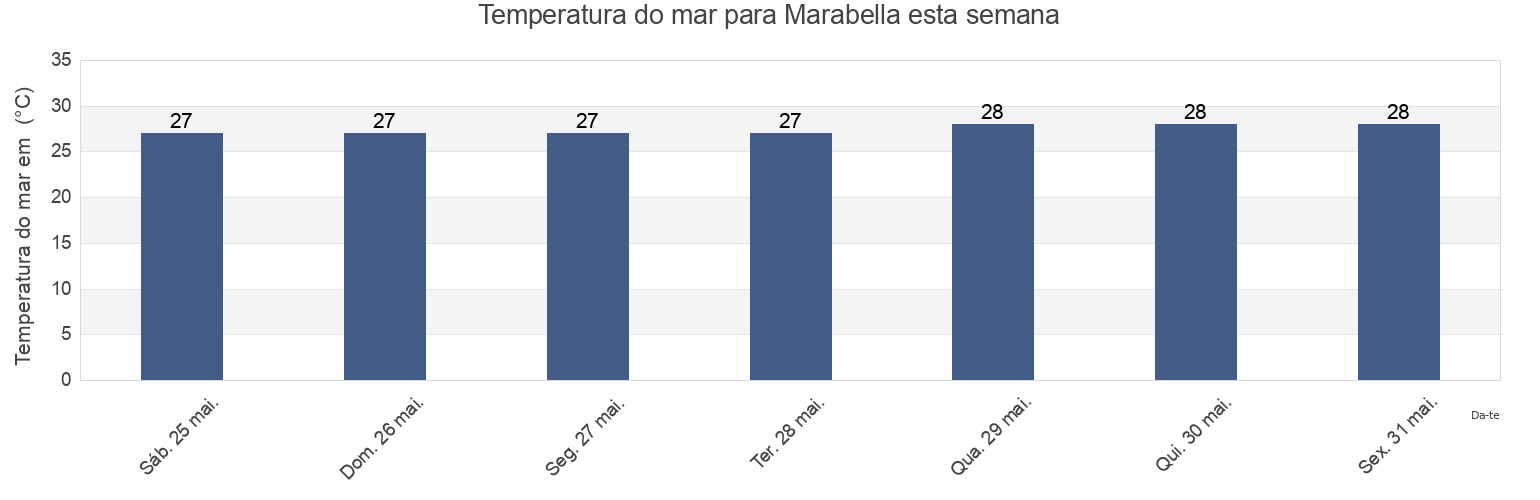 Temperatura do mar em Marabella, San Fernando, Trinidad and Tobago esta semana