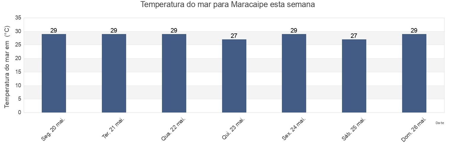 Temperatura do mar em Maracaipe, Sirinhaém, Pernambuco, Brazil esta semana