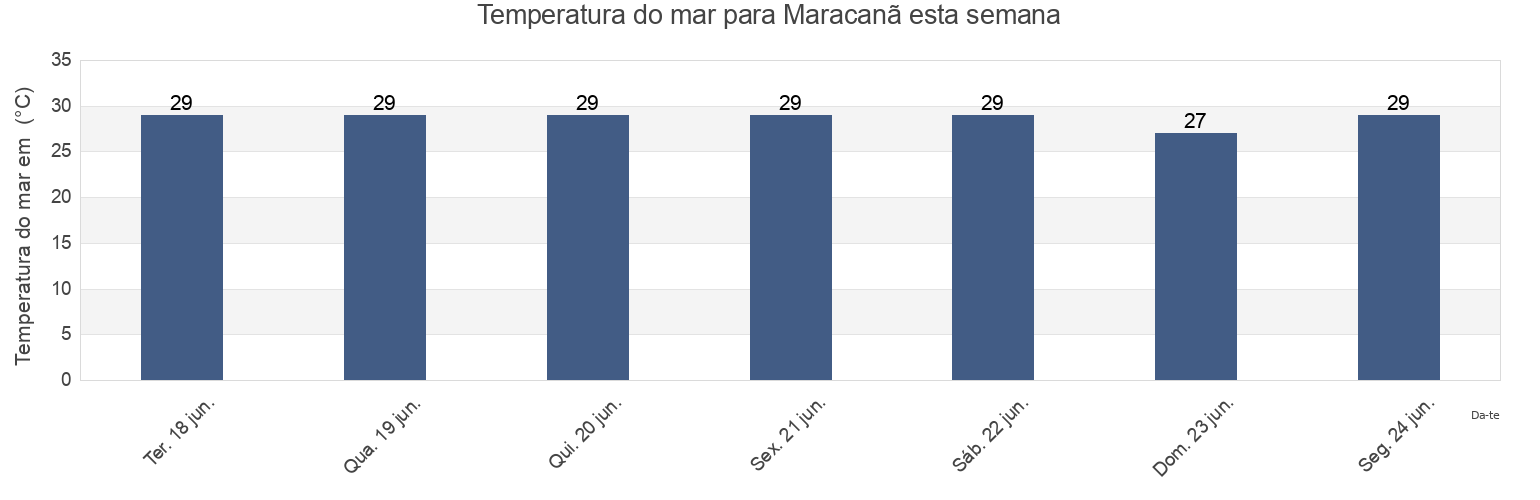 Temperatura do mar em Maracanã, Pará, Brazil esta semana