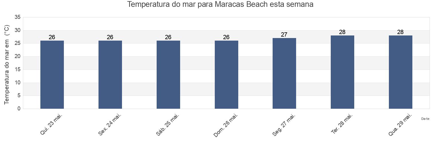 Temperatura do mar em Maracas Beach, Trinidad and Tobago esta semana