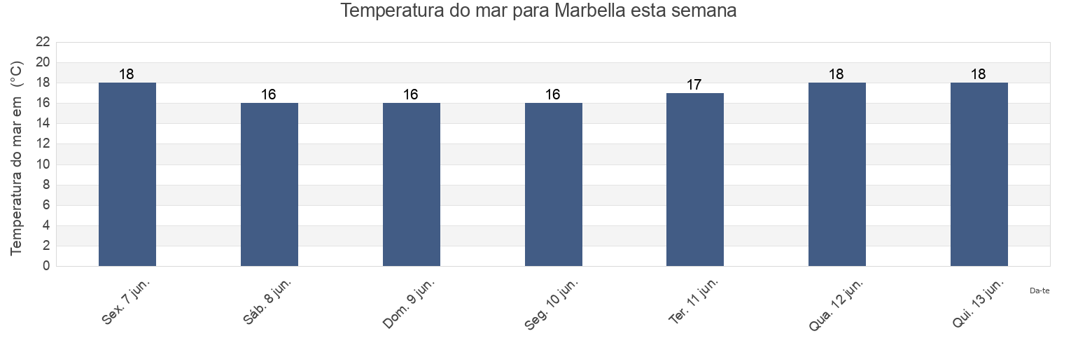 Temperatura do mar em Marbella, Provincia de Málaga, Andalusia, Spain esta semana